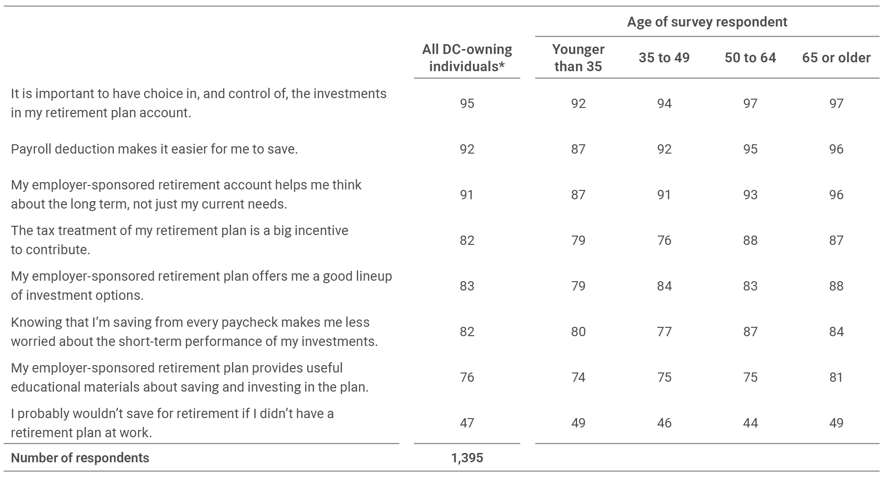 DC Account Owners of All Ages Appreciate Plan Features